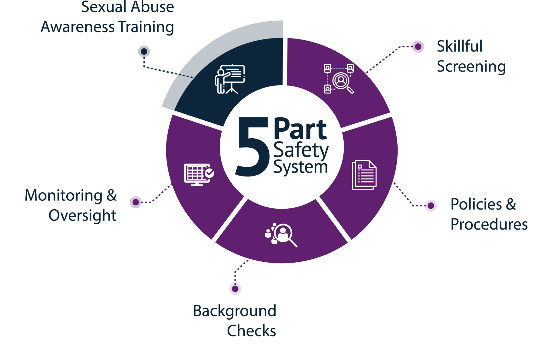 5-Part Safety System Graphic - PVA Purple